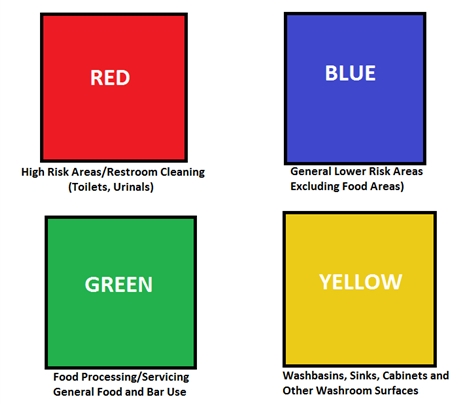 Importance of Colour Coding